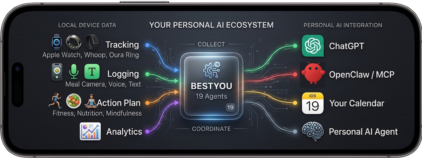 Your Personal AI Ecosystem — Local device data flows into BestYou's 19 agents, which coordinate with ChatGPT, OpenClaw, your calendar, and your personal AI agent